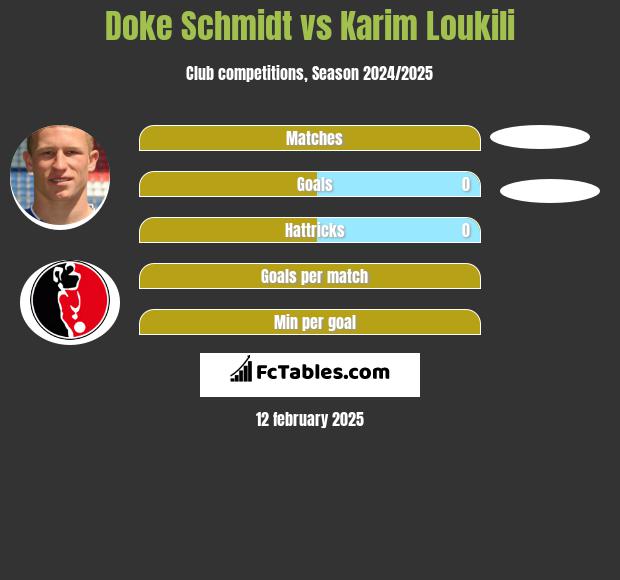 Doke Schmidt vs Karim Loukili h2h player stats