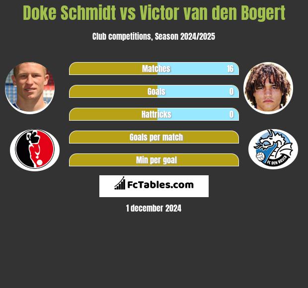 Doke Schmidt vs Victor van den Bogert h2h player stats