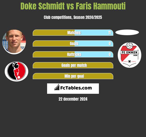 Doke Schmidt vs Faris Hammouti h2h player stats