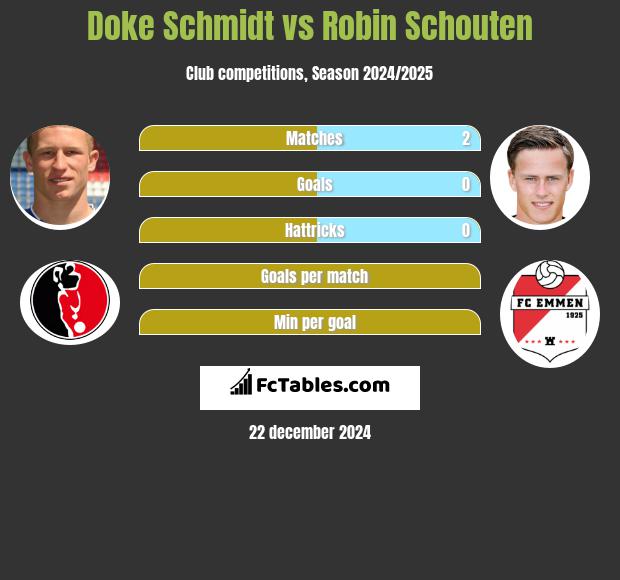 Doke Schmidt vs Robin Schouten h2h player stats