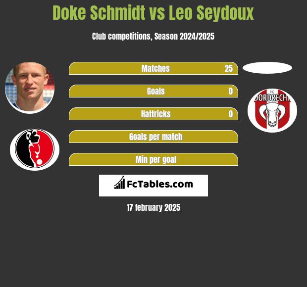 Doke Schmidt vs Leo Seydoux h2h player stats