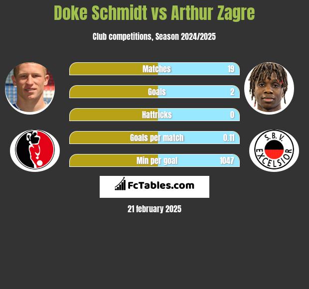 Doke Schmidt vs Arthur Zagre h2h player stats