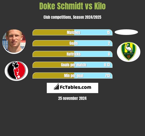 Doke Schmidt vs Kilo h2h player stats