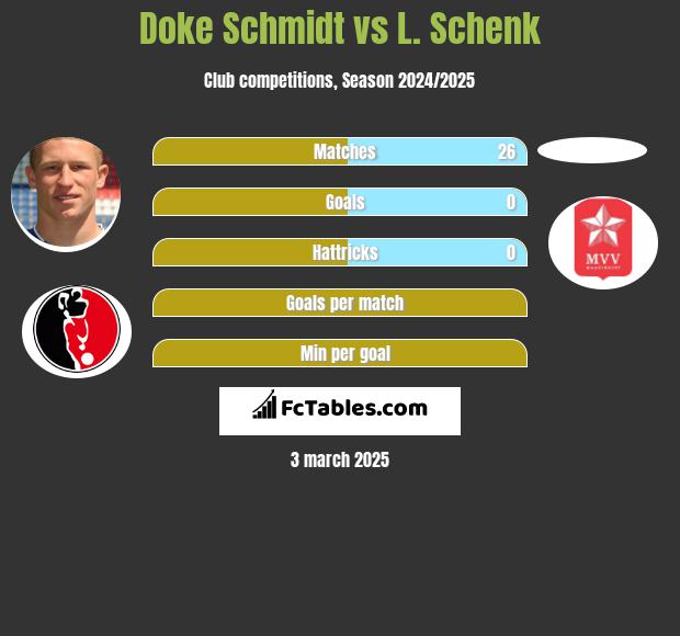 Doke Schmidt vs L. Schenk h2h player stats