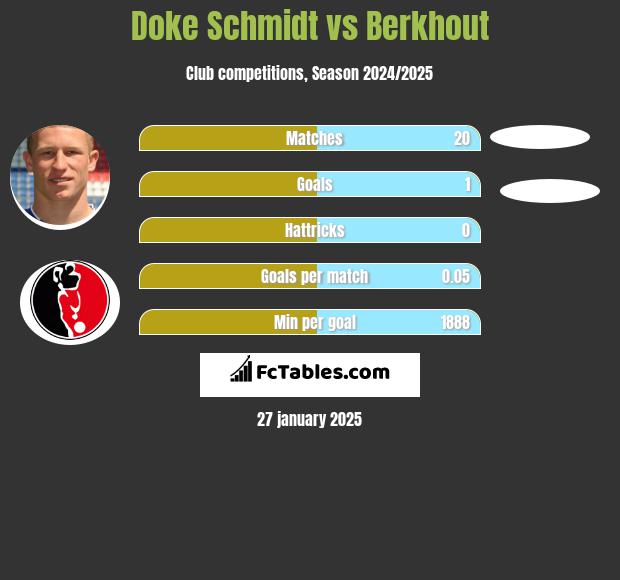 Doke Schmidt vs Berkhout h2h player stats