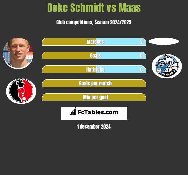 Doke Schmidt vs Maas h2h player stats