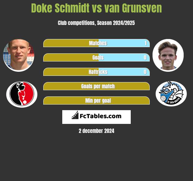 Doke Schmidt vs van Grunsven h2h player stats