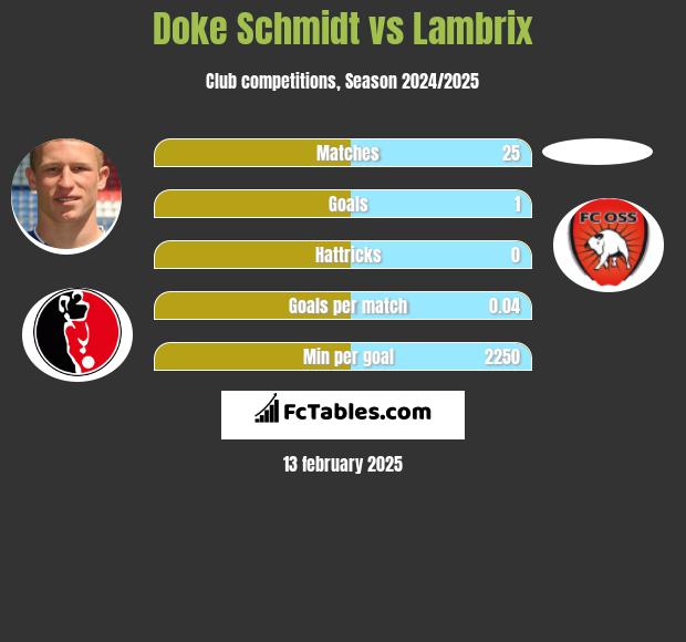 Doke Schmidt vs Lambrix h2h player stats