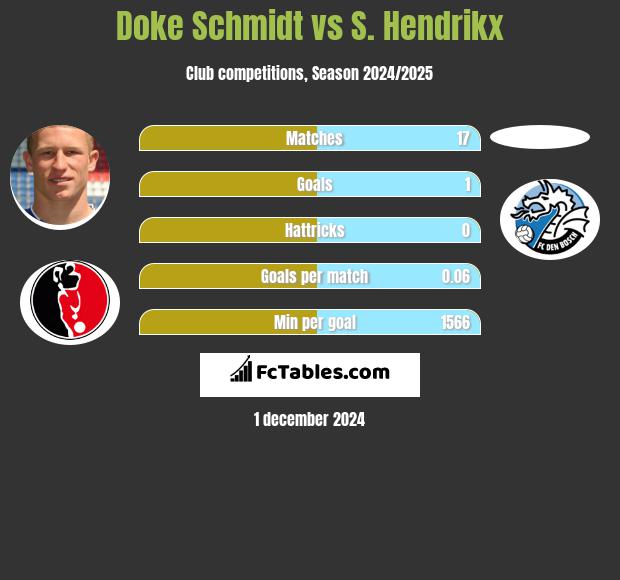 Doke Schmidt vs S. Hendrikx h2h player stats