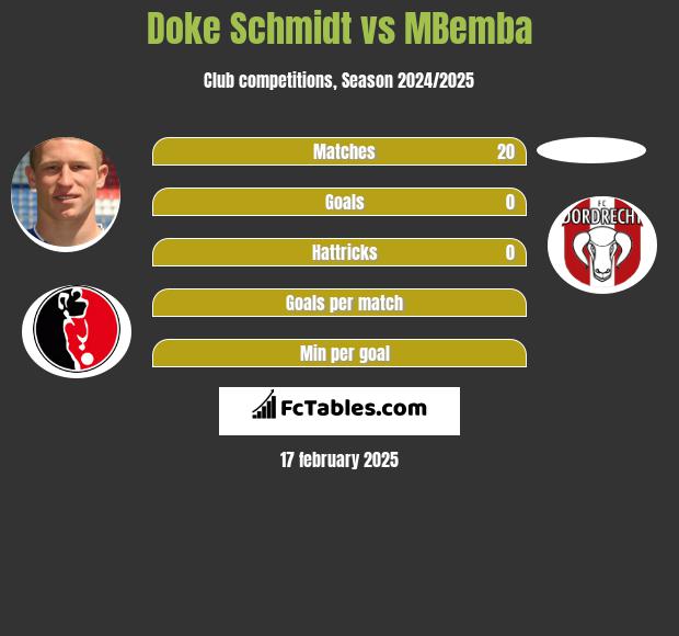 Doke Schmidt vs MBemba h2h player stats