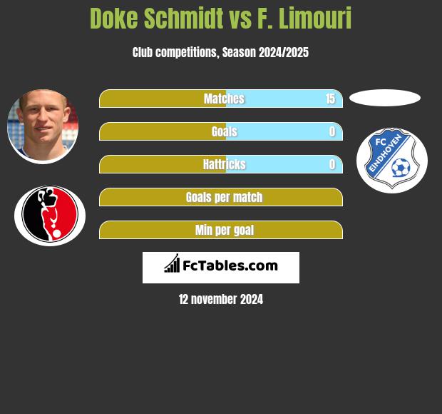 Doke Schmidt vs F. Limouri h2h player stats