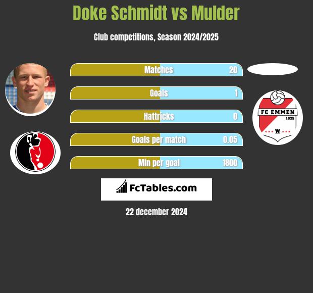 Doke Schmidt vs Mulder h2h player stats