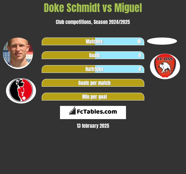 Doke Schmidt vs Miguel h2h player stats