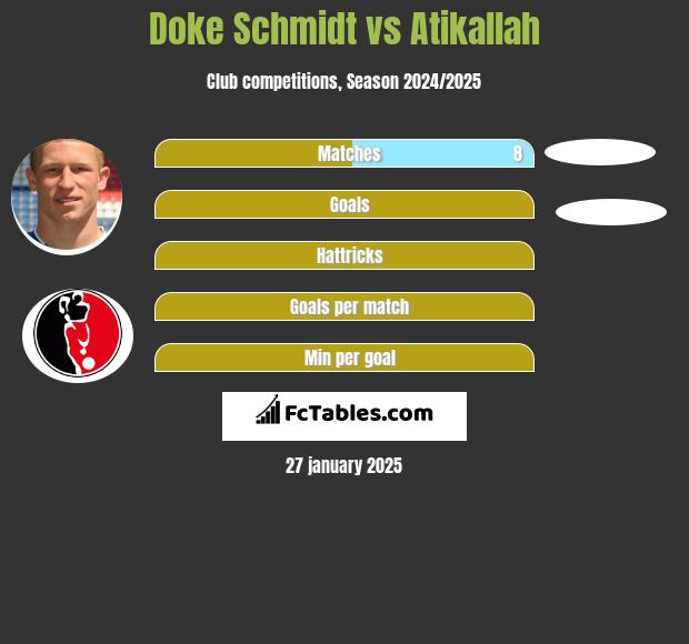 Doke Schmidt vs Atikallah h2h player stats