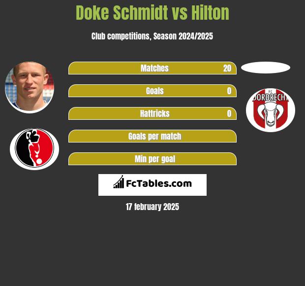 Doke Schmidt vs Hilton h2h player stats