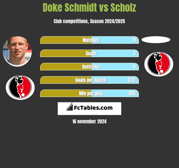 Doke Schmidt vs Scholz h2h player stats