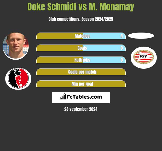 Doke Schmidt vs M. Monamay h2h player stats