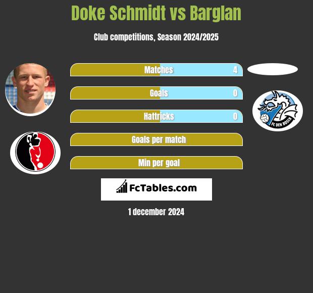 Doke Schmidt vs Barglan h2h player stats