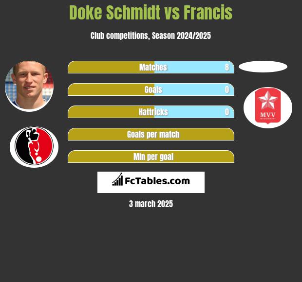 Doke Schmidt vs Francis h2h player stats