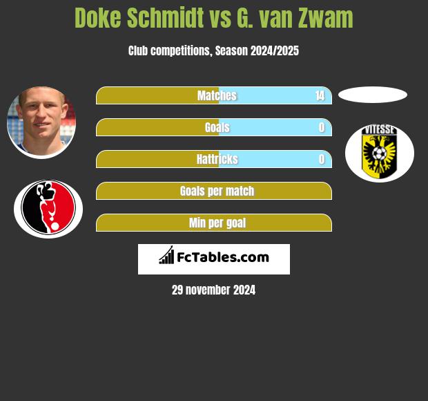 Doke Schmidt vs G. van Zwam h2h player stats