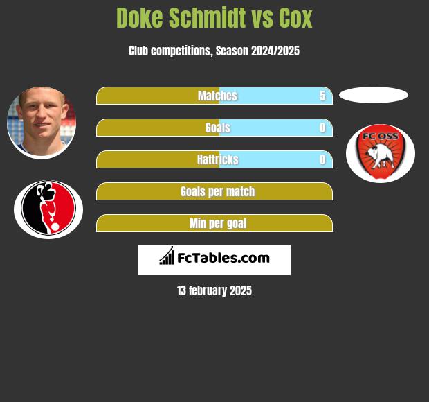 Doke Schmidt vs Cox h2h player stats