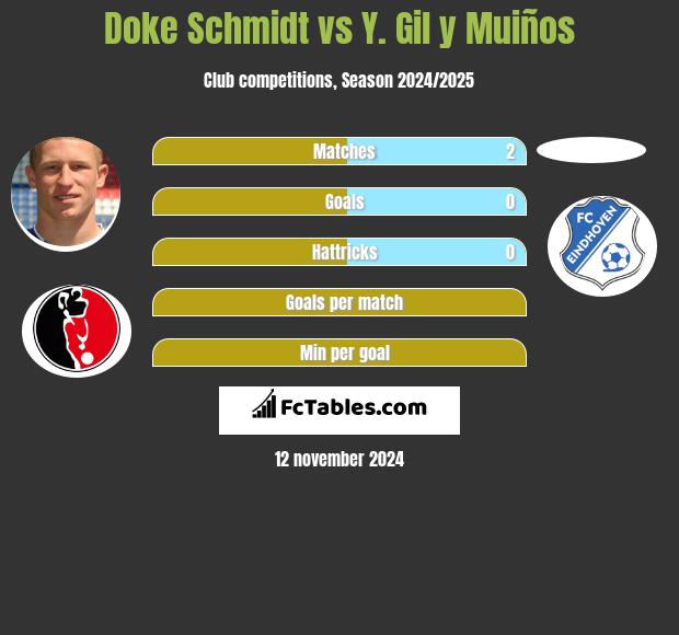 Doke Schmidt vs Y. Gil y Muiños h2h player stats