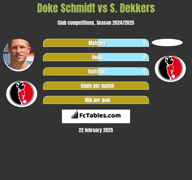 Doke Schmidt vs S. Dekkers h2h player stats