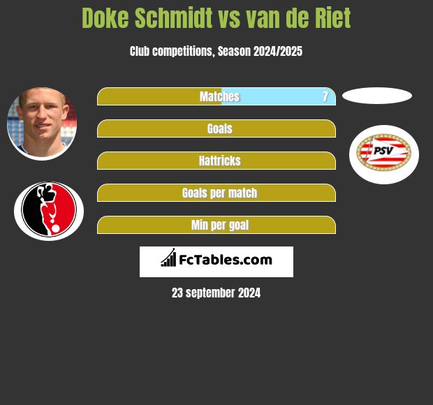 Doke Schmidt vs van de Riet h2h player stats