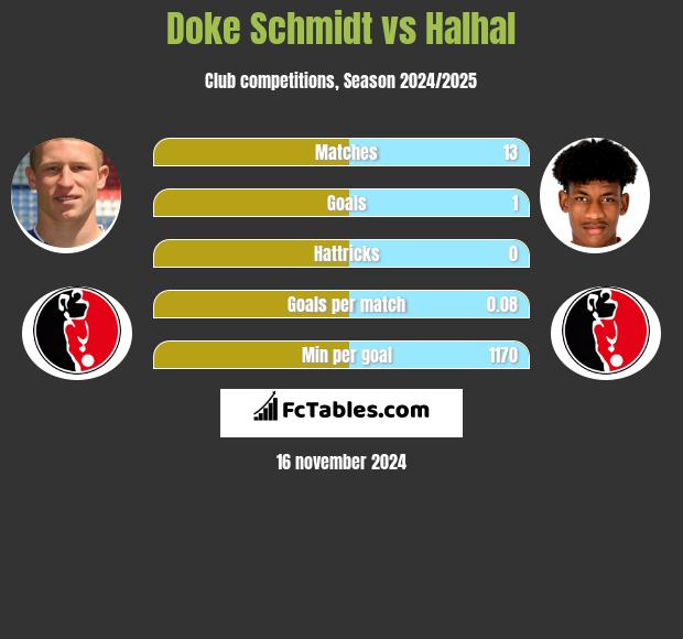 Doke Schmidt vs Halhal h2h player stats