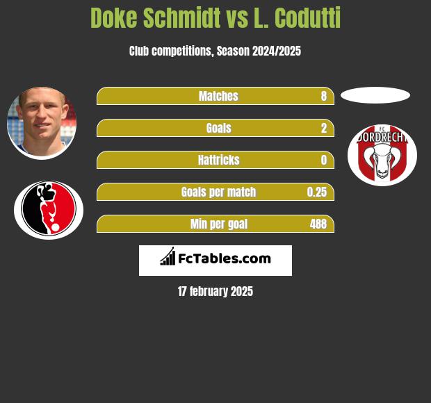 Doke Schmidt vs L. Codutti h2h player stats