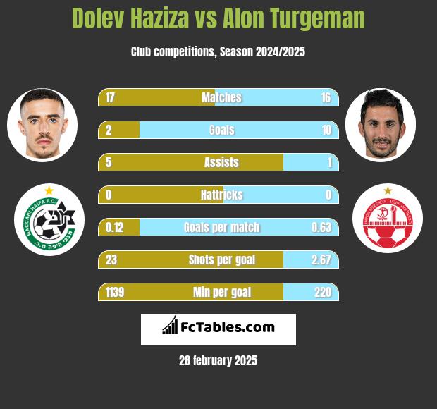 Dolev Haziza vs Alon Turgeman h2h player stats