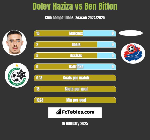 Dolev Haziza vs Ben Bitton h2h player stats