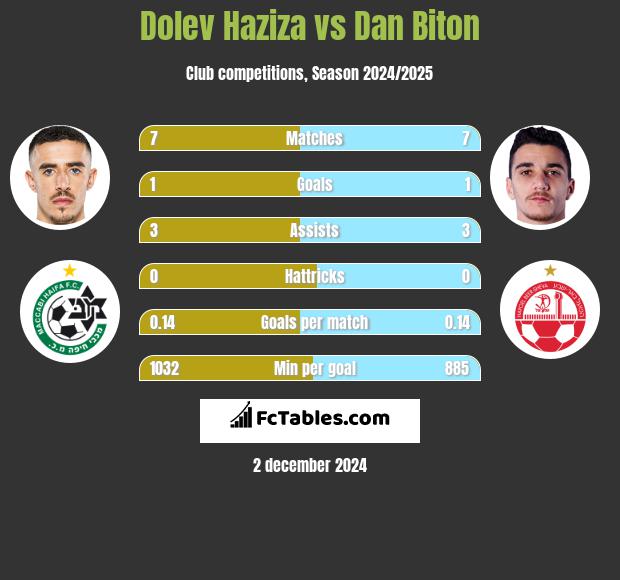 Dolev Haziza vs Dan Biton h2h player stats