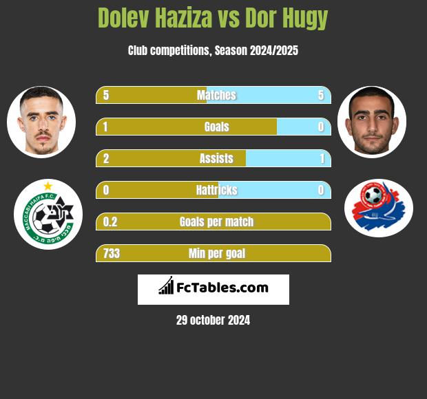 Dolev Haziza vs Dor Hugy h2h player stats