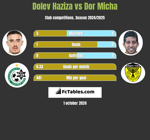 Dolev Haziza vs Dor Micha h2h player stats