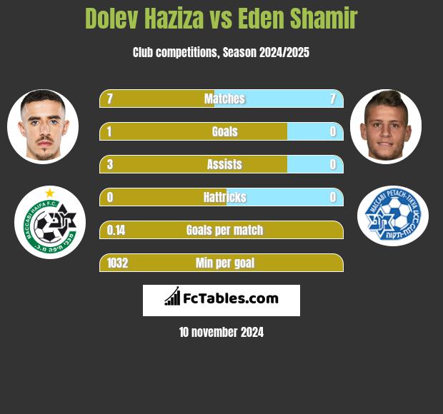 Dolev Haziza vs Eden Shamir h2h player stats