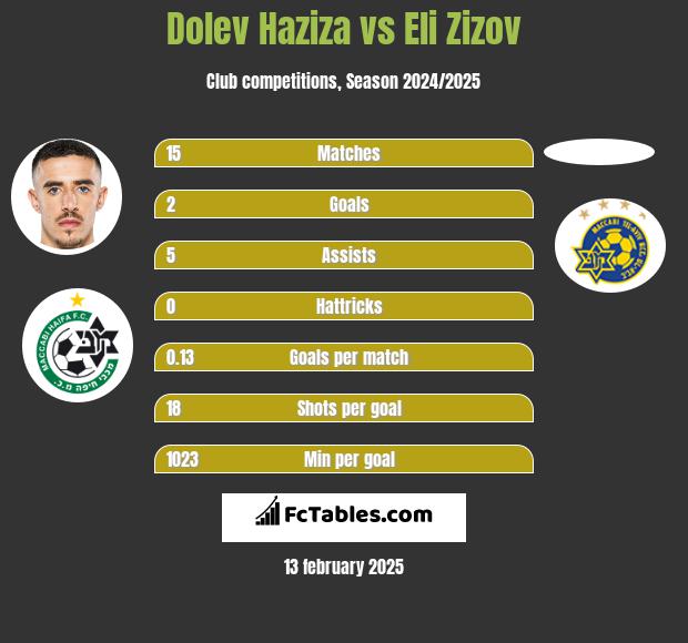 Dolev Haziza vs Eli Zizov h2h player stats