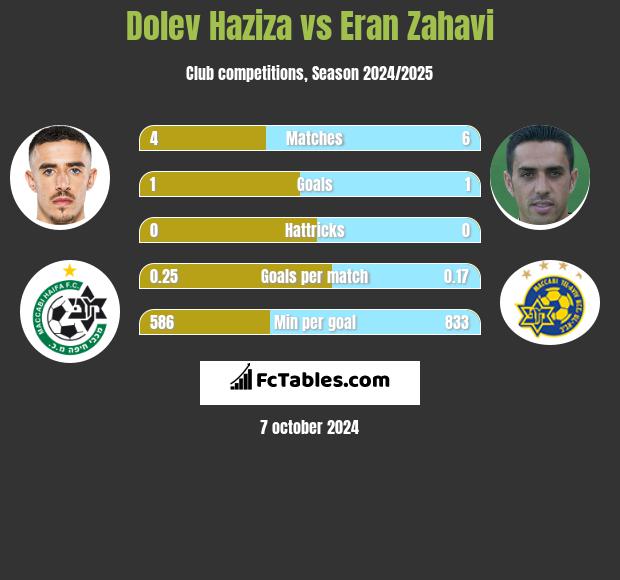 Dolev Haziza vs Eran Zahavi h2h player stats