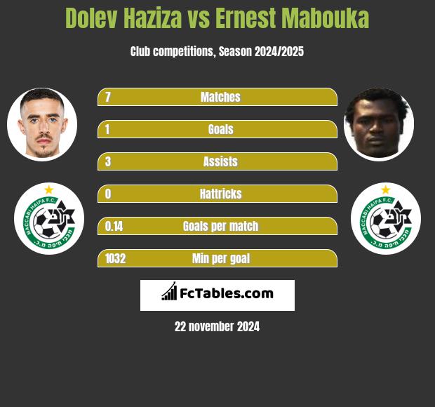 Dolev Haziza vs Ernest Mabouka h2h player stats