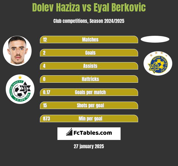 Dolev Haziza vs Eyal Berkovic h2h player stats