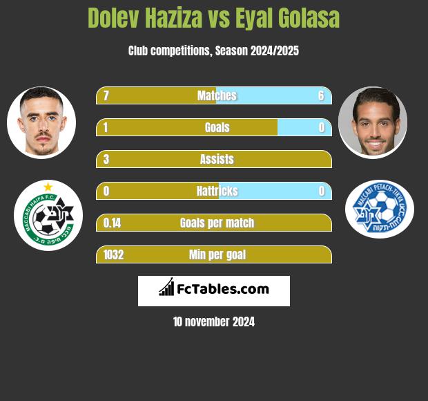 Dolev Haziza vs Eyal Golasa h2h player stats