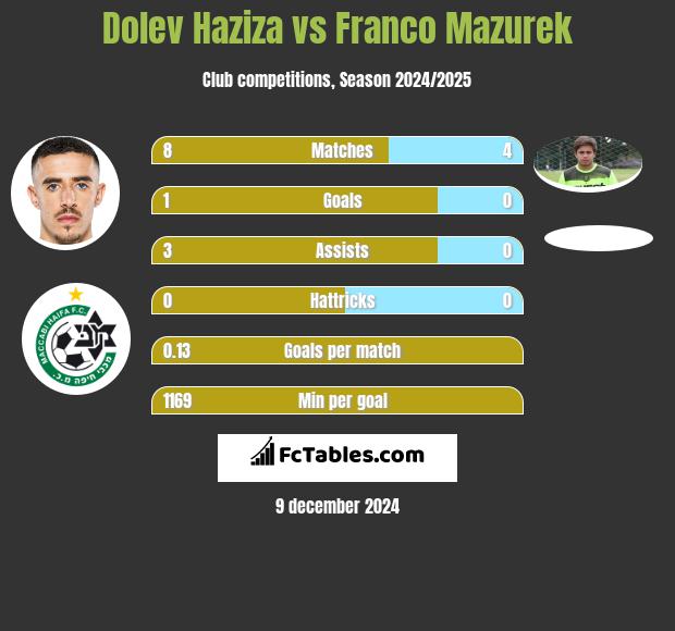 Dolev Haziza vs Franco Mazurek h2h player stats