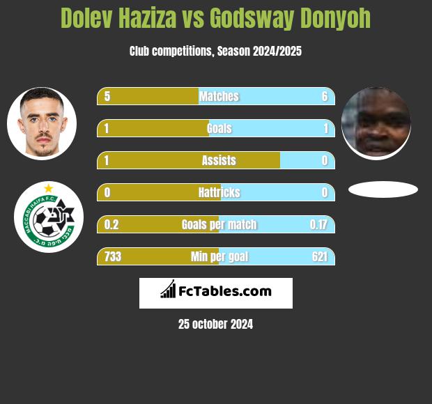 Dolev Haziza vs Godsway Donyoh h2h player stats