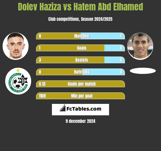 Dolev Haziza vs Hatem Abd Elhamed h2h player stats