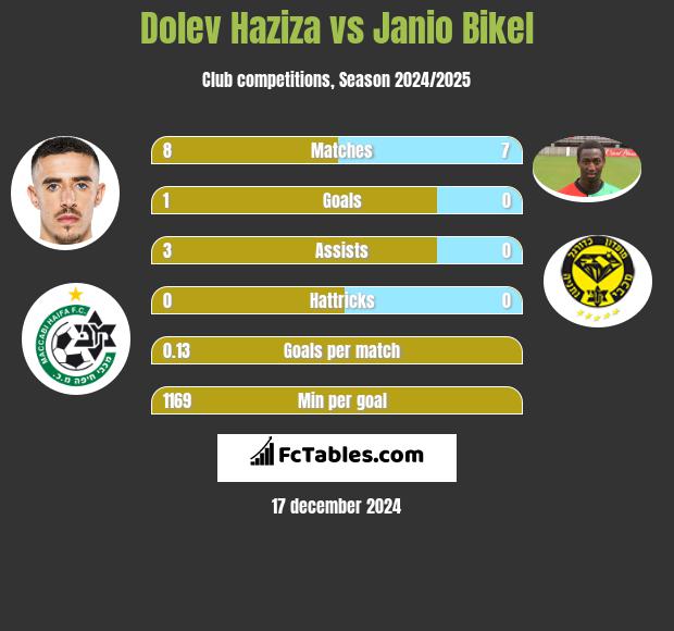 Dolev Haziza vs Janio Bikel h2h player stats