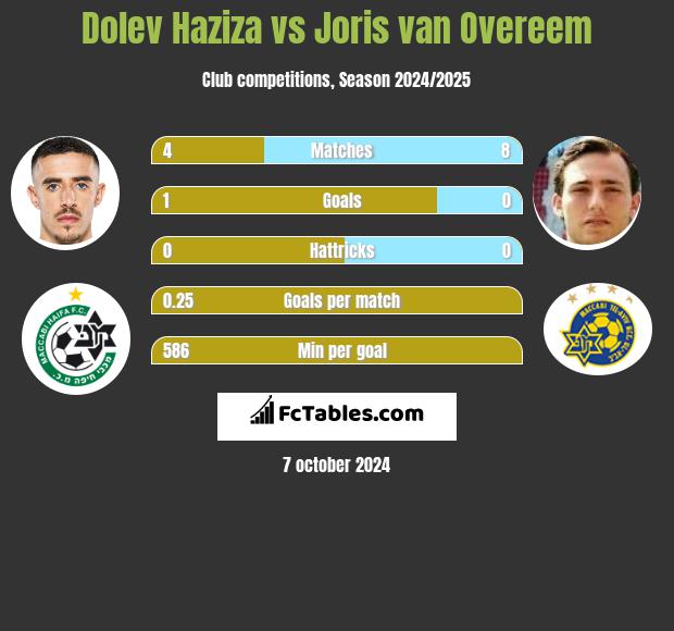 Dolev Haziza vs Joris van Overeem h2h player stats