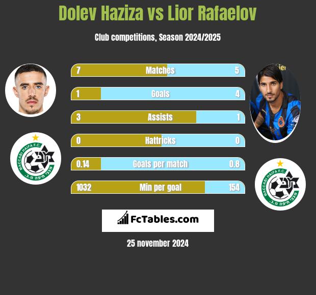 Dolev Haziza vs Lior Refaelov h2h player stats