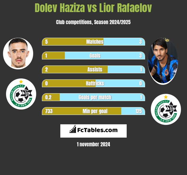 Dolev Haziza vs Lior Rafaelov h2h player stats