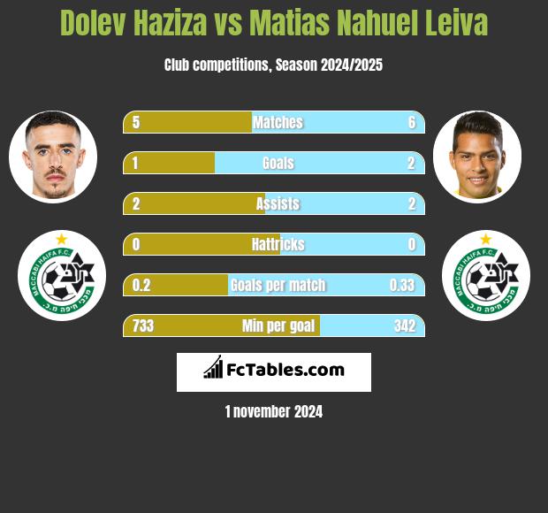 Dolev Haziza vs Matias Nahuel Leiva h2h player stats