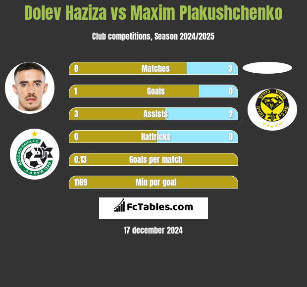 Dolev Haziza vs Maxim Plakushchenko h2h player stats